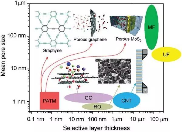 　　據(jù)材料人微信公眾平臺2019年2月5日訊 膜分離過程廣泛應(yīng)用于食品加工、廢水處理、海水淡化、生物工程等領(lǐng)域。以海水淡化為例，基于分離膜的反滲透（Reserve Osmosis, 簡寫：RO）裝置能從海水、苦咸水中提取淡化，已大規(guī)模裝載于世界各地的海水淡化工廠。膜分離過程所用裝置的核心單元為一類具有選擇透過性的薄膜，它們允許混合物中所需目標(biāo)組分的高速通透(即滲透性)，同時拒絕或減緩其他組分的通過（即選擇性），從而達到分離或提純的目的。經(jīng)過數(shù)十年的發(fā)展，目前主流的商用RO膜為聚酰胺復(fù)合反滲透膜，其分離層的厚度為200納米左右。  　　長久以來，人們認識到分離膜的滲透性和選擇性之間存在強烈的競爭關(guān)系，也就是說，高滲透性的分離膜一般具有較低的選擇性，反之亦然。研究人員一直在尋求打破這一競爭關(guān)系的途徑。近年來，納米技術(shù)的興起帶來了大量新穎的納米膜材料和結(jié)構(gòu)。例如，碳納米管和石墨烯等納米多孔膜的厚度遠低于商用聚酰胺膜，因此有望兼具高滲透性和選擇性。近年來，一類特殊的類石墨烯納米多孔材料引起了膜技術(shù)研究人員的廣泛關(guān)注——石墨炔(Graphyne)。與多孔石墨烯相比，石墨炔的優(yōu)勢在于其納米孔道天然存在，因而不依賴打孔過程，且具有高孔隙率和孔結(jié)構(gòu)均一等特點。  　　最近，南京航空航天大學(xué)郭萬林院士（通訊作者）和仇虎副教授（第一作者、共同通訊作者）等人發(fā)表一篇關(guān)于石墨炔膜的綜述。文中討論了多種石墨炔用于海水淡化和氣體分離等應(yīng)用的最新研究進展，顯示石墨炔膜具有遠超商業(yè)膜的高滲透性和高選擇性。隨后分析了石墨炔膜領(lǐng)域的未來發(fā)展挑戰(zhàn)，包括石墨炔材料的高質(zhì)量可控制備、石墨炔膜的機械性能提升及膜分離性能的準(zhǔn)確表征等。最后，重點討論了本領(lǐng)域未來值得努力的研究方向，以期推動石墨炔等二維多孔膜從實驗室走向工業(yè)應(yīng)用。研究成果以題為“Graphynes for Water Desalination and Gas Separation”發(fā)布在國際著名期刊Adv. Mater.上。  　　1、 納米多孔膜材料的興起  　　納米多孔膜因其低厚度、高機械強度等優(yōu)勢，得到了膜技術(shù)研究人員的廣泛關(guān)注。其中的代表有多孔石墨烯，多孔MoS2和石墨炔等。