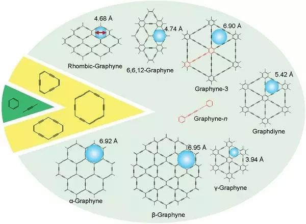 　　據(jù)材料人微信公眾平臺2019年2月5日訊 膜分離過程廣泛應(yīng)用于食品加工、廢水處理、海水淡化、生物工程等領(lǐng)域。以海水淡化為例，基于分離膜的反滲透（Reserve Osmosis, 簡寫：RO）裝置能從海水、苦咸水中提取淡化，已大規(guī)模裝載于世界各地的海水淡化工廠。膜分離過程所用裝置的核心單元為一類具有選擇透過性的薄膜，它們允許混合物中所需目標(biāo)組分的高速通透(即滲透性)，同時拒絕或減緩其他組分的通過（即選擇性），從而達到分離或提純的目的。經(jīng)過數(shù)十年的發(fā)展，目前主流的商用RO膜為聚酰胺復(fù)合反滲透膜，其分離層的厚度為200納米左右。  　　長久以來，人們認識到分離膜的滲透性和選擇性之間存在強烈的競爭關(guān)系，也就是說，高滲透性的分離膜一般具有較低的選擇性，反之亦然。研究人員一直在尋求打破這一競爭關(guān)系的途徑。近年來，納米技術(shù)的興起帶來了大量新穎的納米膜材料和結(jié)構(gòu)。例如，碳納米管和石墨烯等納米多孔膜的厚度遠低于商用聚酰胺膜，因此有望兼具高滲透性和選擇性。近年來，一類特殊的類石墨烯納米多孔材料引起了膜技術(shù)研究人員的廣泛關(guān)注——石墨炔(Graphyne)。與多孔石墨烯相比，石墨炔的優(yōu)勢在于其納米孔道天然存在，因而不依賴打孔過程，且具有高孔隙率和孔結(jié)構(gòu)均一等特點。  　　最近，南京航空航天大學(xué)郭萬林院士（通訊作者）和仇虎副教授（第一作者、共同通訊作者）等人發(fā)表一篇關(guān)于石墨炔膜的綜述。文中討論了多種石墨炔用于海水淡化和氣體分離等應(yīng)用的最新研究進展，顯示石墨炔膜具有遠超商業(yè)膜的高滲透性和高選擇性。隨后分析了石墨炔膜領(lǐng)域的未來發(fā)展挑戰(zhàn)，包括石墨炔材料的高質(zhì)量可控制備、石墨炔膜的機械性能提升及膜分離性能的準(zhǔn)確表征等。最后，重點討論了本領(lǐng)域未來值得努力的研究方向，以期推動石墨炔等二維多孔膜從實驗室走向工業(yè)應(yīng)用。研究成果以題為“Graphynes for Water Desalination and Gas Separation”發(fā)布在國際著名期刊Adv. Mater.上。  　　1、 納米多孔膜材料的興起  　　納米多孔膜因其低厚度、高機械強度等優(yōu)勢，得到了膜技術(shù)研究人員的廣泛關(guān)注。其中的代表有多孔石墨烯，多孔MoS2和石墨炔等。